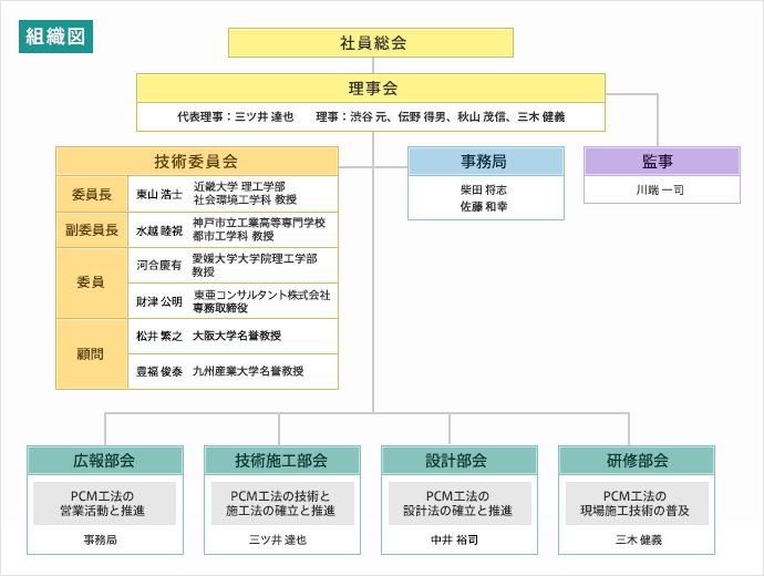 組織図